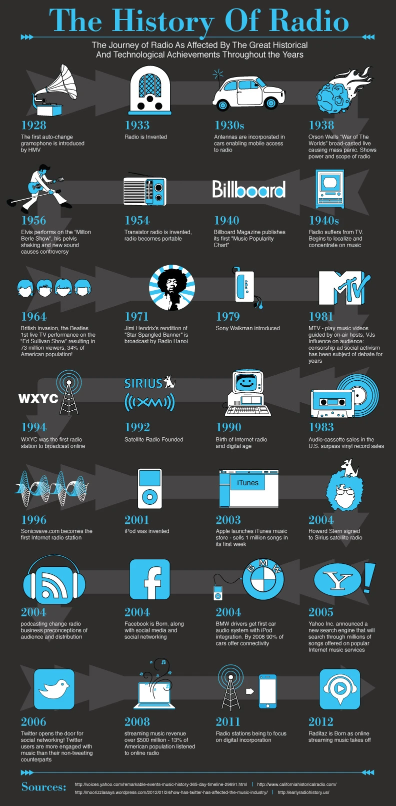 The History Of Radio Highlights Its Evolution From Early Wireless Communication To Modern Broadcasting Shaping Entertainment And Information Worldwide.